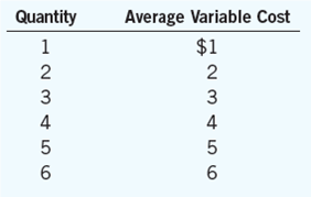 An industry currently has 100 firms, each of which has fixed costs of $16 and average variable costs as follows: a. Compute a firm's marginal cost and average total cost for each quantity from 1 to 6. b. The equilibrium price is currently $10. How much does each firm produce? What is the total quantity supplied in the market? c. In the long run, firms can enter and exit the market, and all entrants have the same costs as above. As this market makes the transition to its long-run equilibrium, will the price rise or fall? Will the quantity demanded rise or fall? Will the quantity supplied by each firm rise or fall? Explain your answers. d. Graph the long-run supply curve for this market, with specific numbers on the axes as relevant.