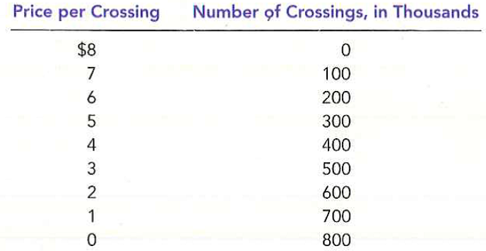 A company is considering building a bridge across a river. The bridge would cost $2 million to build and nothing to maintain. The following table shows the company's anticipated demand over the lifetime of the bridge: a. If the company were to build the bridge, what would be its profit-maximizing price? Would that be the efficient level of output? Why or why not? b. If the company is interested in maximizing profit, should it build the bridge? What would be its profit or loss? c. If the government were to build the bridge, what price should it charge? d. Should the government build the bridge? ' Explain.
