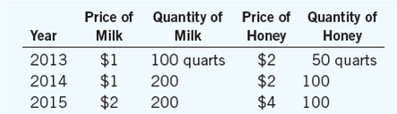Below are some data from the land of milk and honey. a. Compute nominal GDP, real GDP, and the GDP deflator for each year, using 2013 as the base year. b. Compute the percentage change in nominal GDP, real GDP, and the GDP deflator in 2014 and 2015 from the preceding year. For each year, identify the variable that does not change. Explain why your answer makes sense. c. Did economic well-being rise more in 2014 or 2015? Explain.