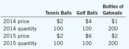 Suppose that people consume only three goods, as shown in this table: a. What is the percentage change in the price of each of the three goods? b. Using a method similar to the consumer price index, compute the percentage change in the overall price level. c. If you were to learn that a bottle of Gatorade increased in size from 2014 to 2015, should that information affect your calculation of the inflation rate? If so, how? d. If you were to learn that Gatorade introduced new flavors in 2015, should that information affect your calculation of the inflation rate? If so, how?