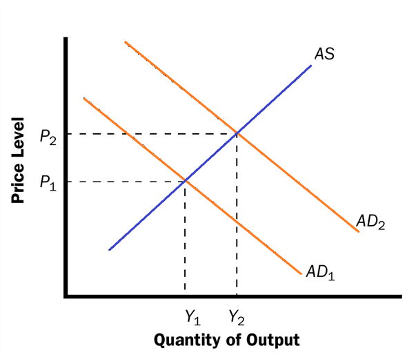 a. The increase in the money supply will cause the equilibrium interest rate to decline. Households will increase spending and will invest in more new housing. Firms too will increase investment spending. This will cause the aggregate demand curve to shift to the right and it shows Quantity of output and Price level. b. In the short run, the increase in aggregate demand will cause an increase in both output and the price level in the short run. c. When the economy makes the transition from its short-run equilibrium to its long-run equilibrium, short-run aggregate supply will decline, causing the price level to rise even further. d. The increase in the price level will cause an increase in the demand for money, raising the equilibrium interest rate. e. Yes. While output initially rises because of the increase in aggregate demand, it will fall once short-run aggregate supply declines. Thus, there is no long-run effect of the increase in the money supply on real output.