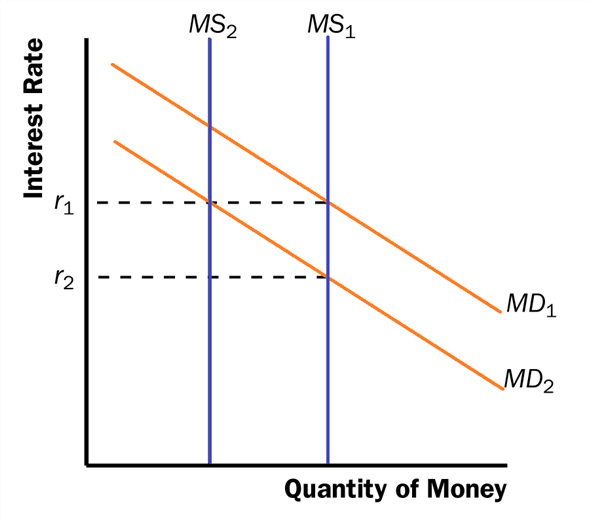 a. The increase in the money supply will cause the equilibrium interest rate to decline. Households will increase spending and will invest in more new housing. Firms too will increase investment spending. This will cause the aggregate demand curve to shift to the right and it shows Quantity of output and Price level. b. In the short run, the increase in aggregate demand will cause an increase in both output and the price level in the short run. c. When the economy makes the transition from its short-run equilibrium to its long-run equilibrium, short-run aggregate supply will decline, causing the price level to rise even further. d. The increase in the price level will cause an increase in the demand for money, raising the equilibrium interest rate. e. Yes. While output initially rises because of the increase in aggregate demand, it will fall once short-run aggregate supply declines. Thus, there is no long-run effect of the increase in the money supply on real output.