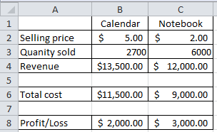 a.Following values are provided in the spreadsheet: Selling price (calendar) = 5 Quantity sold (calendar) = 90 percent of 3,000 = 2,700 Total cost (calendar) = 11,500 Selling price (notebook) = 2 Quantity sold (notebook) = 6,000 Total cost (notebook) = 9,000 Calculate the revenue and profit of Person S earned from the calendars and notebook using spreadsheet as shown below: Prepare a spreadsheet using given formulas: It would give the following results: Hence, the revenue for Person S from calendars and notebooks are $13,500 and 12,000 , respectively. Profit earned from calendars and notebooks are $2,000 and 3,000 , respectively. b.Calculate the expected revenue and profit for Person S after increasing the price of calendars to $6.00, as shown below: It would give the following results: Hence, increasing the price of calendars to $6.00 would result in expected revenue of $16,200. Expected profit after increasing the price of calendars is $4,700. Now, perform the calculations manually to verify the results, as shown below: c. Prepare an excel sheet using the mentioned values and formulas, as shown below: Quantity sold = 6,000 Selling price = 1.60 - 2.40 (with a price difference of 8 cents)Total cost = 9,000 0 Prepare an excel sheet as shown below: 1 It would give the following results: 2 From the above calculations, it is clear that selling $6,000 notebooks at $2.40 would contribute $5,400 to profit. At a price of $1.68 , selling 600 notebooks would contribute to the profit of $1,080.00. Now, use Goal Seek analysis to obtain the required values, as shown below: Prepare an excel sheet as shown below: 3 4 Access Goal Seek option from What if analysis present under data menu bar, as shown below: 5 Now, fill the following values in the Goal Seek window to calculate the selling price required to earn a profit of $5,400.00: 6 It would give the following results: 7 Hence, selling price of $2.40 would provide an expected profit of $5,400.00 to Person S. Similarly, fill the following values in the Goal Seek window to calculate the selling price required to earn a profit of $5,400.00: 8 It would give the following results: 9 Hence, selling price of $1.68 would provide an expected profit of $1,080.00 to Person S.