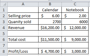a.Following values are provided in the spreadsheet: Selling price (calendar) = 5 Quantity sold (calendar) = 90 percent of 3,000 = 2,700 Total cost (calendar) = 11,500 Selling price (notebook) = 2 Quantity sold (notebook) = 6,000 Total cost (notebook) = 9,000 Calculate the revenue and profit of Person S earned from the calendars and notebook using spreadsheet as shown below: Prepare a spreadsheet using given formulas: It would give the following results: Hence, the revenue for Person S from calendars and notebooks are $13,500 and 12,000 , respectively. Profit earned from calendars and notebooks are $2,000 and 3,000 , respectively. b.Calculate the expected revenue and profit for Person S after increasing the price of calendars to $6.00, as shown below: It would give the following results: Hence, increasing the price of calendars to $6.00 would result in expected revenue of $16,200. Expected profit after increasing the price of calendars is $4,700. Now, perform the calculations manually to verify the results, as shown below: c. Prepare an excel sheet using the mentioned values and formulas, as shown below: Quantity sold = 6,000 Selling price = 1.60 - 2.40 (with a price difference of 8 cents)Total cost = 9,000 0 Prepare an excel sheet as shown below: 1 It would give the following results: 2 From the above calculations, it is clear that selling $6,000 notebooks at $2.40 would contribute $5,400 to profit. At a price of $1.68 , selling 600 notebooks would contribute to the profit of $1,080.00. Now, use Goal Seek analysis to obtain the required values, as shown below: Prepare an excel sheet as shown below: 3 4 Access Goal Seek option from What if analysis present under data menu bar, as shown below: 5 Now, fill the following values in the Goal Seek window to calculate the selling price required to earn a profit of $5,400.00: 6 It would give the following results: 7 Hence, selling price of $2.40 would provide an expected profit of $5,400.00 to Person S. Similarly, fill the following values in the Goal Seek window to calculate the selling price required to earn a profit of $5,400.00: 8 It would give the following results: 9 Hence, selling price of $1.68 would provide an expected profit of $1,080.00 to Person S.