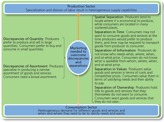 Refer to Exhibit 1-1 and give an example of a purchase you made recently that involved separation of information and separation in time between you and the producer. Briefly explain how these separations were overcome. Exhibit 1-1 Marketing Facilitates Production and Consumption