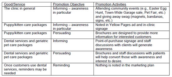 While the HVC marketing plan does not specifically state promotion objectives, they can be inferred. The table on the following page outlines some possible objectives and the promotion activities. Students may be able to generate many additional ideas for promotion. An instructor might use some of the conceptual organizers in the book to demonstrate how they can prompt ideas. For example, remind the class of the three types of promotion: 1) personal selling and customer service, 2) mass selling with advertising and publicity, and 3) sales promotion. Exhibit 13-2 lists a number of promotion activities that may be directed at consumers.
