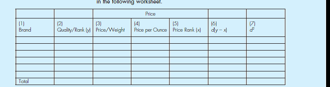 Reliance on price as a predictor of quality seems to occur for all products. Does this mean that high-priced products are superior? Well, sometimes. Price can be a good predictor of quality for some products, but for others, price is not always the best way to determine the quality of a product or service before buying it. This exercise (and worksheet) will help you examine the price-quality relationship for a simple product: canned goods. Activities 1. Take a trip to a local supermarket where you are certain to find multiple brands of canned fruits and vegetables. Pick a single type of vegetable or fruit you like, such as cream corn or peach halves, and list five or six brands in the following worksheet.   2. Before going any further, rank the brands according to which you think is the highest quality (1) to the lowest quality (5 or 6, depending on how many brands you find). This ranking will be y. 3. Record the price and the volume of each brand. For example, if a 14-ounce can costs $.89, you would list $.89/14 oz. 4. Translate the price per volume into price per ounce. Our 14-ounce can costs $.064 per ounce. 5. Now rank the price per ounce (we'll call it x ) from the highest (1) to the lowest (5 or 6, again depending on how many brands you have). 6. We'll now begin calculating the coefficient of correlation between the price and quality rankings. The first step is to subtract x from y. Enter the result, d , in column 6. 7. Now calculate d 2 and enter the value in column 7. Write the sum of all the entries in column 7 in the final row. 8. The formula for calculating a price-quality coefficient r is as follows: In the formula, r s is the coefficient of correlation, 6 is a constant, and n is the number of items ranked. 9. What does the result of your calculation tell you about the correlation between the price and the quality of the canned vegetable or fruit you selected? Now that you know this, will it change your buying habits?<div style=padding-top: 35px> 