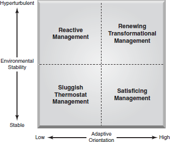 Using companies who compete with one another (for example, Apple and Microsoft), position them on the adaptive orientation model in Figure 2.2. Support your position. Figure  Model of Adaptive Orientation in Organizations    