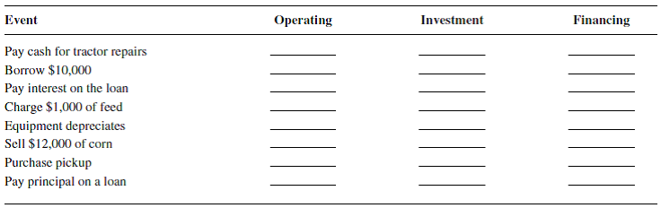 Place an X under the column(s) to indicate whether each business event is an operating, investment, or financing activity.  <div style=padding-top: 35px> 