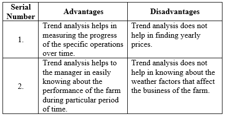 Farm Management: The term farm management refers to organizing the work of a large commercial farm in a manner that profit can be earned. Better farm management can be achieved by considering the economical, technological and climatic changes in mind. Standards or values to be utilized to compare and assess the efficiency and profitability measures of a farm: Records of comparable farms are used to compare and measure the efficiency and profitability for an individual farm. The current prices of the product of the farm and weather conditions are helps in accurately find the performance of the individual farm. It is very difficult to know about the specific type, size and location of the firm from the above mentioned source of data. Advantages and disadvantage of trend analysis: Table (1) Advantages and disadvantage of budgets: Table (2)