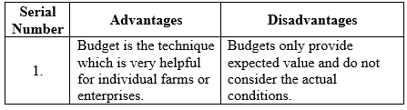 Farm Management: The term farm management refers to organizing the work of a large commercial farm in a manner that profit can be earned. Better farm management can be achieved by considering the economical, technological and climatic changes in mind. Standards or values to be utilized to compare and assess the efficiency and profitability measures of a farm: Records of comparable farms are used to compare and measure the efficiency and profitability for an individual farm. The current prices of the product of the farm and weather conditions are helps in accurately find the performance of the individual farm. It is very difficult to know about the specific type, size and location of the firm from the above mentioned source of data. Advantages and disadvantage of trend analysis: Table (1) Advantages and disadvantage of budgets: Table (2)