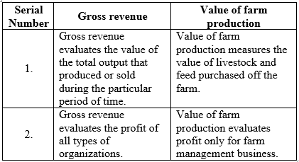 Farm Management: The term farm management refers to organizing the work of a large commercial farm in a manner that profit can be earned. Better farm management can be achieved by considering the economical, technological and climatic changes in mind. Differences between gross revenue and value of farm production: The difference is shown in the table below: Table (1) Differences between net farm income and return on management: Table (2)