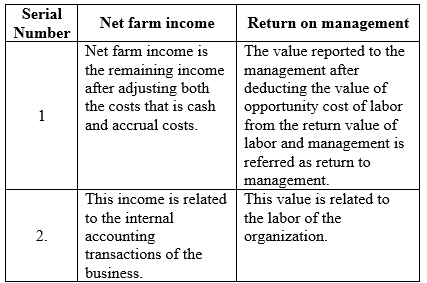 Farm Management: The term farm management refers to organizing the work of a large commercial farm in a manner that profit can be earned. Better farm management can be achieved by considering the economical, technological and climatic changes in mind. Differences between gross revenue and value of farm production: The difference is shown in the table below: Table (1) Differences between net farm income and return on management: Table (2)