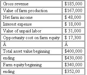 Use the following data to calculate the profitability and efficiency measures listed below: a Rate of return on assets ______% b Rate of return on equity ______% c Asset turnover ratio ______ d Return to management $______ e Net farm income from operations ratio ______