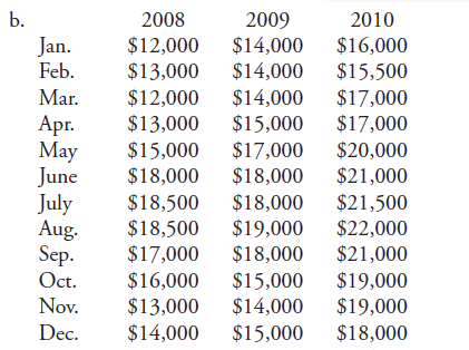 If you were using a time series analysis to forecast sales for your company for the next year, how would you use the following sets of sales figures c. In 2008, sales increased 21.2 percent (opened an additional store in 2008). In 2009, sales increased 18.8 percent. New stores were opened in 2008 and 2009.
