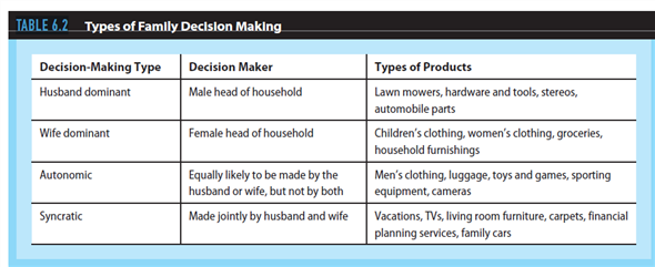 Understanding the process that an individual consumer goes through when purchasing a product is essential for developing marketing strategy. Knowledge about the potential customer's buying behavior will become the basis for many of the decisions in the specific marketing plan. Using the information from this chapter, you should be able to determine the following: Using Table 6.2, what types of family decision making, if any, would your target market(s) use