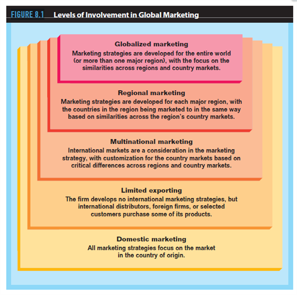 When formulating marketing strategy, one of the issues a company must consider is whether or not to pursue international markets. Although international markets present increased marketing opportunities, they also require more complex decisions when formulating marketing plans. To assist you in relating the information in this chapter to the development of your marketing plan, focus on the following: Using Figure 8.1 as a guide, determine the degree of international involvement that is appropriate for your product and your company.