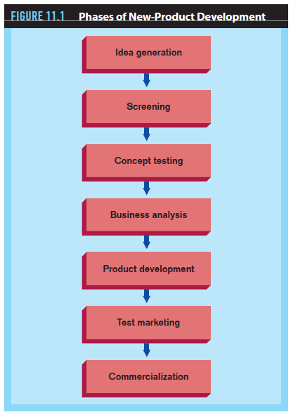 A company's marketing strategy may be revised to include new products as it considers its SWOT analysis and the impact of environmental factors on its product mix. When developing a marketing plan, the company must decide whether new products are to be added to the product mix, or if existing ones should be modified. The information in this chapter will assist you in the creation of your marketing plan as you consider the following: Using Figure 11.1 as a guide, discuss how your product idea would move through the stages of new-product development. Examine the idea using the tests and analyses included in the new-product development process.