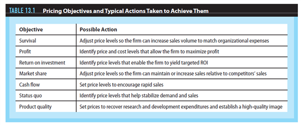 Setting the right price for a product is a crucial part of marketing strategy. Price helps to establish a product's position in the mind of the consumer and can differentiate a product from its competition. Several decisions in the marketing plan will be affected by the pricing strategy that is selected. To assist you in relating the information in this chapter to the development of your marketing plan, focus on the following: Using Table 13.1 as a guide, discuss each of the seven pricing objectives. Which pricing objectives will you use for your product Consider the product life cycle, competition, and product positioning for your target market during your discussion.