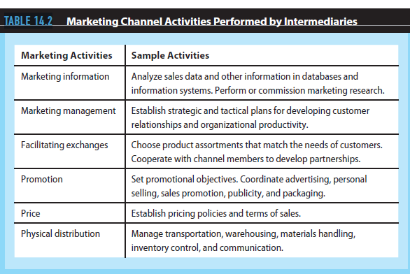 One of the key components in a successful marketing strategy is the plan for getting the products to your customer. To make the best decisions about where, when, and how your products will be made available to the customer, you need to know more about how these distribution decisions relate to other marketing mix elements in your marketing plan. To assist you in relating the information in this chapter to your marketing plan, consider the following issues: Marketing intermediaries perform many activities. Using Table 14.2 as a guide, discuss the types of activities where a channel member could provide needed assistance.