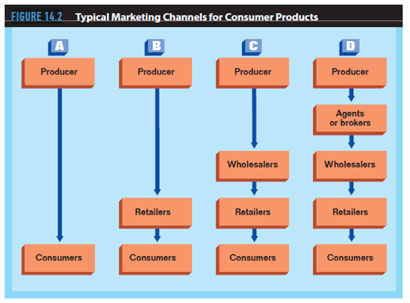 One of the key components in a successful marketing strategy is the plan for getting the products to your customer. To make the best decisions about where, when, and how your products will be made available to the customer, you need to know more about how these distribution decisions relate to other marketing mix elements in your marketing plan. To assist you in relating the information in this chapter to your marketing plan, consider the following issues: Using Figure 14.2 (or 14.3 if your product is a business product), determine which of the channel distribution paths is most appropriate for your product. Given the nature of your product, could it be distributed through more than one of these paths