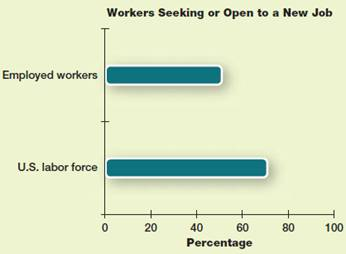 Half of U.S. Employees Interested in Changing Jobs Half of employed workers are looking for a new job or would welcome an offer, according to a U.S. survey by the Jobvite software company. Looking at both employed and unemployed workers, Jobvite found that 71% are actively seeking or open to a new job. Jobvite's CEO notes that workers with mobile devices are looking for jobs all the time. What challenges and opportunities do employers face in a climate where half of an organization's employees feel ready to leave  <div style=padding-top: 35px> 