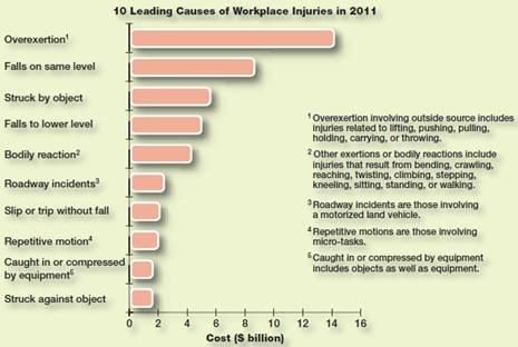 Top 10 Causes of Workplace Injuries Every year, Liberty Mutual conducts research it calls the Workplace Safety Index. In 2011, the most recent year for which data is available, serious work-related injuries cost employers more than $55 billion. The leading cause was overexertion (for example, excessive lifting, pushing, carrying, or throwing), followed by falls on the same level (rather than from a height, such as a ladder) and being struck by an object or equipment. Think about your current job, your most recent job, or the job you would like to have. Which of the categories of injuries shown in the graph are most likely to occur on that job (Don't assume injuries never occur in office jobs!)