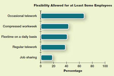 Occasional Telework Dominates Flexibility Options In a survey by the Families and Work Institute and the Society for Human Resource Management, most companies said they provide flexible work arrangements. However, the most common kinds of flexibility are limited -letting employees adjust their quitting time or control when they take breaks. Among the flexible work schedules and places discussed in the chapter, telework on an occasional basis is the most common option. What advantages of telework might make it the most widely used form of flexibility