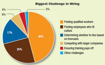 The Biggest Hiring Challenges Involve Recruiting In a survey of more than 700 small business owners, the main hiring challenge was simply finding the right people. More than four out of ten said finding qualified workers is their biggest hiring-related challenge. Almost one-fourth said their biggest challenge is finding employees who are a good fit with their company's culture. Suppose a new local restaurant has brought you in to advise on how it can gain a competitive advantage over other restaurants in the community. Applying the results of this survey, what would you suggest the restaurant's management focus on doing better