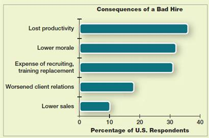 Selection Decisions Affect the Bottom Line Almost two-thirds (66%) of U.S. employers surveyed by CareerBuilder said their company had experienced negative consequences as a result of selecting someone who was not a good fit or did not perform the job well. Of these respondents, 27% said a poor hiring decision had cost their company more than $50,000. When asked to identify the types of consequences, respondents in the United States most often said productivity suffered. Do the results of this survey indicate that U.S. companies should spend up to $50,000 to select an employee for every vacant position Why or why not
