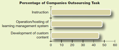 Many Companies Outsource Training Tasks A recent survey of U.S.-based corporations found that over half outsourced at least some of the instruction of training courses. Almost half used contractors to operate or host a learning management system, and 45% used contractors to develop at least some of their custom content. In terms of spending, an average of 8% of companies' training budgets went to contractors. Suppose you need to train office workers on how to use social media without risking your company's reputation or data security. What are some advantages of company employees developing the course content What are some advantages of using a firm that specializes in training about information technology Source: 2013 Training Industry Report, Training , November/December 2013, pp. 22-35.