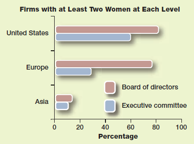 A Ceiling above a Ceiling British consulting firm 20-first sees a second glass ceiling for women who have risen to an organization's board of directors. Among the directors, those with the greatest role in making decisions and defining strategy are the members of the executive committee. But especially outside the United States, female directors are much less likely than their male counterparts to serve on their board's executive committee. Furthermore, of the women who do land a spot, the majority hold staff positions such as head of the legal or HR department, rather than running sales or operations-suggesting that companies are not actively developing women through stretch assignments in line positions. What do the data presented here suggest to you about how an employee development program could help an organization seeking greater diversity in its leadership