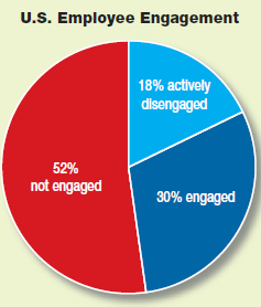 Three in Ten U.S. Workers Describe Themselves as Engaged A recent survey by Gallup found that in the United States, 30% of employees are engaged -defined to mean involved in, enthusiastic about, and committed to their work and making a positive contribution to their organization. Another 52% are not engaged, and 18% are actively disengaged, meaning unhappy and unproductive. However, the U.S. workers were more likely than their counterparts in more than 90 other countries to be engaged; the only exceptions were Costa Rica (33% engaged) and Panama (37%). U.S. Employee Engagement Suppose you are the HR manager for a chain of restaurants, and you want to propose that your company develop a highly engaged workforce. How could you use this chart to promote your idea to the company's business managers