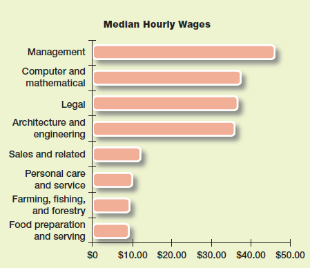 Management, Professional, Computer Occupations Are the Highest Paid Looking at broad occupational categories, the highest pay goes to managers, followed by experts in computers and mathematics. The lowest-paid occupational groups involve agriculture and services (personal care and food preparation and service). The pay rates shown in the graph are for the median worker in each category (half the workers earn more, and half earn less). However, keep in mind that the range of earnings for an occupational category may be great. In sales, for example, median earnings range as low as $9.12 an hour for cashiers and as high as $45.14 for sales engineers. The overall median is low because there are many more cashiers than sales engineers. Median Hourly Wages If a company were to hire a new human resource manager, would the $45.96 hourly figure shown here for management be an appropriate rate of pay Why or why not
