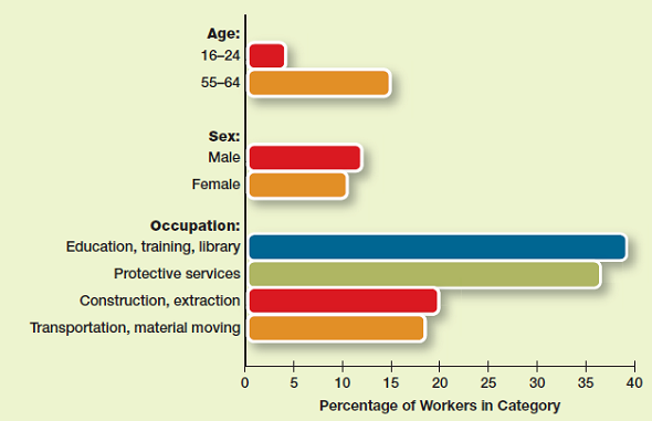 Profile of a Typical Union Worker In the United States today, a worker 55 or older is far more likely to be a union member than a young worker is. Men are slightly more likely to be union members than women. Workers in education and protective services jobs-that is, teachers, police officers, and firefighters-are most likely to be in a union. In contrast, only 2.9% of salespeople are members of unions. What trend shown in Figure 15.1 helps to explain why jobs in education and protective services have the highest rates of unionization Source: Bureau of Labor Statistics, Union Members, 2013, news release, January 24, 2014, http://www.bls.gov.