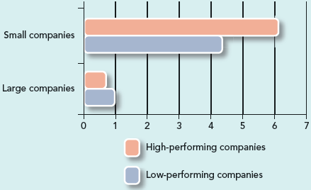 Size Matters for Human Resources The Institute for Corporate Productivity (i4cp) measured the number of human resource staffers per hundred employees at companies of various sizes. At the smallest companies (fewer than 100 employees), high-performing companies had a larger HR staff ratio than low performers. But the pattern switched for large companies (50,000 employees or more): high performers had a smaller HR staff ratio than low performers. What connections do you see between staff size and company performance? For example, why do you think large companies hire fewer HR employees per hundred workers than small companies? Why do you think high-performing small companies have larger HR staffs than low-performing companies of the same size? HR Staff per 100 Employees