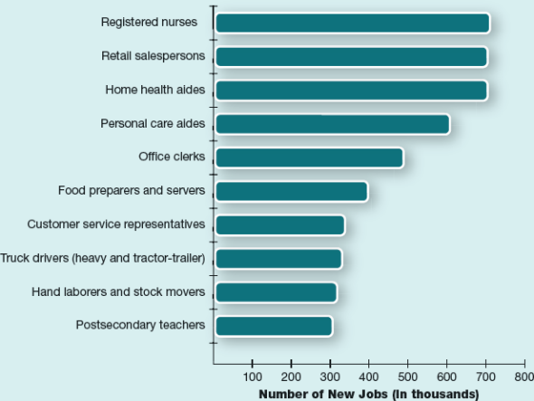 Top 10 Occupations for Job Growth The following graph shows the occupations that are expected to add the most new jobs between 2010 and 2020. These jobs require widely different levels of training and responsibility, and pay levels vary considerably. Which of the positions in this graph would you describe as knowledge workers? Why? SOURCE: Bureau of Labor Statistics, Employment Projections, 2010-20, news release, February 1, 2012, http://www.bls.gov/emp.