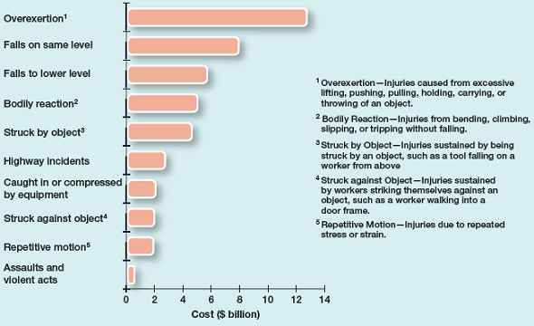 Top 10 Causes of Workplace Injuries 10 Leading Causes of Workplace Injuries in 2009 Every year, Liberty Mutual conducts research it calls the Workplace Safety Index. In 2009, serious work-related injuries cost employers $50 billion. The leading cause was overexertion (for example, excessive lifting, pushing, carrying, or throwing), followed by falls on the same level (rather than from a height, such as a ladder), and falls to a lower level. Think about your current job, your most recent job, or the job you would like to have. Which of the categories of injuries shown in the graph are most likely to occur on that job? (Don't assume injuries never occur in office jobs!)