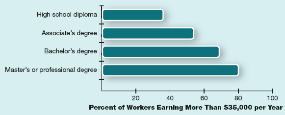 About One in Three High School Grads Hold Middle-Class Jobs Companies filling jobs that place earners in the middle class tend to require at least an associate's degree, according to research by the Georgetown University Center on Education and the Workforce. (The center defined middle-class earnings as starting at $35,000 per year, which would place a family of four at 150% above the poverty level.) However, 36% of high school graduates with no college education land jobs paying at least $35,000 per year. These jobs are most often in the fields of manufacturing, construction, and transportation and distribution. Positions such as supervisors, office administrators, and office machine repair technicians tend to require some college education. What KSAOs do you think employers are trying to obtain with this requirement? Can you think of a better way to identify people with those KSAOs?