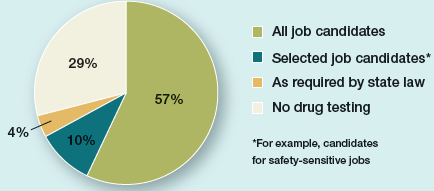 Drug Tests Are Becoming the Norm Extent of Drug Testing (percent of companies) A majority of companies conduct preemployment drug tests, according to a study by the Drug and Alcohol Testing Industry Association. (Other studies have found similar results.) Employers say that after they implemented testing programs, productivity improved. The tests are most common at large companies, and most companies that use them test all of their candidates. What would be the advantages and drawbacks of testing all job candidates, rather than just the ones being considered for safety-sensitive jobs, such as truck driver or electrician?