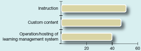 Many Companies Outsource Training Tasks A recent survey of U.S.-based corporations found that over half were outsourcing the instruction of training courses. Almost half use contractors to develop custom content, and 40% use them to operate or host a learning management system. All together, 23% of companies' training budgets went to contractors. Percentage of Companies Outsourcing Task Suppose you need to train office workers on how to use social media without risking your company's reputation or data security. What are some advantages of company employees developing the course content? What are some advantages of using a firm that specializes in training about information technology? SOURCE: 2011 Training Industry Report, Training , November/December 2011, pp. 22-35.