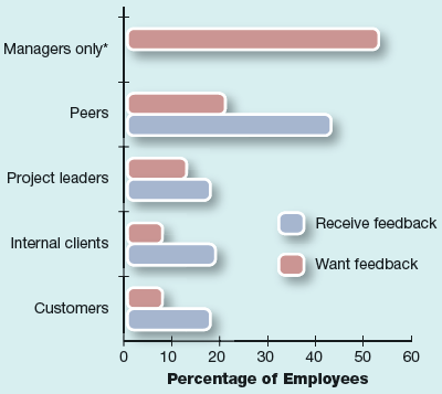 Employees Want More Feedback A majority of employees (53%) say their only performance feedback comes from their supervisors. But many would appreciate feedback from other sources as well. This may help to explain why barely more than one-third (37%) said they have received useful performance feedback and less than half (45%) said their feedback was fair and accurate. How might obtaining performance feedback from multiple sources help to make the information more fair, accurate, and useful? Feedback Source * Percentage of employees wanting feedback from managers not given.