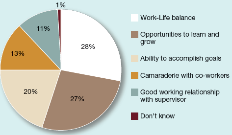Office Workers Appreciate Help Balancing Roles and Learning New Skills Office workers who were asked which aspect of their job contributes most to their satisfaction were almost equally split in picking work-life balance or learning opportunities. This study by OfficeTeam did not offer meaningful work as one of the choices. In a separate, international study by Mercer, company representatives said the top three factors that keep their employees engaged are respectful treatment, work-life balance, and the type of work they do. Aspect of Job Most Tied to Satisfaction (%) How would you predict the OfficeTeam responses would change if the available responses included meaningful work? Why?