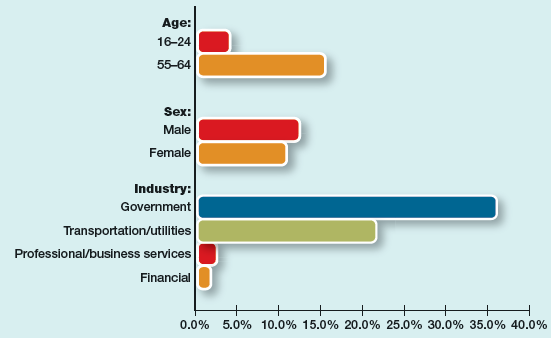 Sketch of a Union Worker In the United States today, a union worker is most likely to be older than 54 and to hold a job in government, a transportation company, or a utility. Workers younger than 25 and in the financial or business services industries are least likely to be union members. Today's union members are both men and women. How well do these data fit your picture of a typical union worker? SOURCE: U.S. Census Bureau, Statistical Abstract of the United States: 2012 , table 665, p. 429, accessed at http://www.census.gov/compendia/statab/2012/tables/12s0665.pdf.