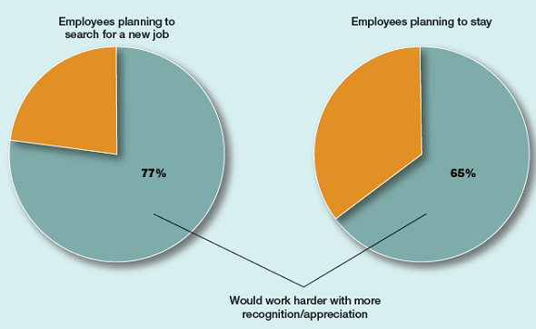 Appreciation Drives Effort In a recent survey, only about half of employees said they love their job and that their company cares about them. In spite of a slow economy, almost 4 in 10 said they intended to look for a new job. But whether or not they intend to stay, solid majorities said they would work harder if their employer better recognized and appreciated their efforts. How can employers demonstrate to employees that the organization values them and appreciates their efforts?