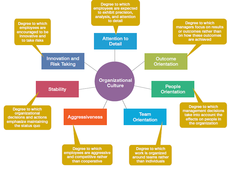 Using this list of corporate values and Exhibit 2-4, describe Zappos' organizational culture. In which areas would you say that Zappos' culture is very high (or typical)? Explain. (Reference to Exhibit 2-4 ):