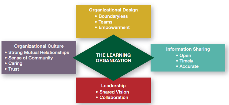 Using Exhibit 6-12, what suggestions would you make to managers at NASA about being a learning organization? (Reference to Exhibit 6-12): Characteristics of a Learning Organization