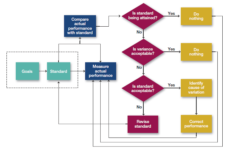Using Exhibit 14-2, discuss if and how this situation could have been prevented. (Reference to Exhibit 14-2): The Control Process