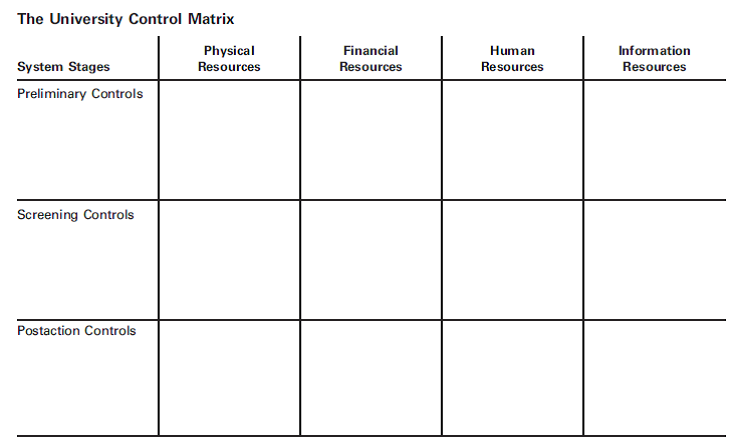 Control Systems at State University Purpose: This exercise offers you an opportunity to practice analyzing an organization's need for controls. You also will describe likely challenges to implementation and list ways to overcome resistance to control. Introduction: The case below represents an organization with seriously deficient control systems, which is rather unrealistic. However, most organizations do suffer from one or more control efforts that are lacking or ineffective. In addition, implementing controls is usually more difficult than simply diagnosing the need for controls, especially when organization members resist the control. Instructions: Step 1: The instructor will divide the class into small groups. Read The University Control Problem short case here. The University Control Problem You are committee appointed by the State University Student Council to help the new president deal with a number of problems that have plagued the campus for years. For example, the university regularly runs out of funds before the academic year ends, causing major disruptions of student services. In fact, some departments seem to have no knowledge of how much money they need or how much they have spent. Students are upset because tuition fees are constantly being changed in an effort to match the university's varying demands for money. Department chairs have no idea how many students are being admitted, so they never schedule the appropriate number of courses. Some buildings are in bad physical shape. Classrooms are assigned to departments, and some classrooms seem to sit empty while others are overcrowded. There seems to be an oversupply of research equipment but a shortage of computer equipment for students. Some schools, such as the business school, don't have enough faculty to teach their classes, while some departments in liberal arts have surplus faculty with no students to teach. Step 2: As a small group, reach consensus about how to complete the University Control Matrix, shown here. Identify the different controls that might be established for each of the four resources-physical, financial, human, and information-and remember to consider each type of control. Preliminary controls focus on inputs into the university. Screening controls act upon the university's transformation processes. Postaction controls control the university's outputs. Step 3: As a small group, develop responses to the Discussion Questions listed below. Discuss your responses with the class. Which of the recommended controls may be the hardest to implement? To manage?