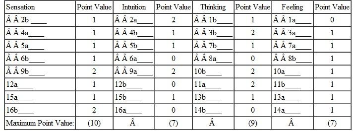 Individuals differ in the way they interact with others and the way they gather and evaluate information for problem solving and decision making. Four psychological functions identified by Carl Jung are related to this process: sensation, intuition, thinking, and feeling. 2 Before you read further, complete the problem-solving diagnostic questionnaire (Part A) and then check the scoring key that appears in Part B. 3 It has no right or wrong answers; just read each item carefully and then give your answer. Part A: Questionnaire to Determine Your Style Indicate your responses to the following questionnaire on a separate sheet of paper. None of these items has right or wrong responses. I. Write down the number and letter of the response that comes closest to how you usually feel or act. 1. I am more careful about a. People's feelings. b. Their rights. 2. I usually get along better with a. Imaginative people. b. Realistic people. 3. It is a higher compliment to be called a. A person of real feeling. b. A consistently reasonable person. 4. In doing something with many people, it appeals more to me a. To do it in the accepted way. b. To invent a way of my own. 5. I get more annoyed at a. Fancy theories. b. People who do not like theories. 6. It is higher praise to call someone a. A person of vision. b. A person of common sense. 7. I more often let a. My heart rule my head. b. My head rule my heart. 8. I think it is a worse fault a. To show too much warmth. b. To be unsympathetic. 9. If I were a teacher, I would rather teach a. Courses involving theory. b. Fact courses. II. Write down the letters of the words in the following pairs that appeal to you more. 10.a. compassion b. foresight 11.a. justice b. mercy 12.a. production b. design 13.a. gentle b. firm 14.a. uncritical b. critical 15.a. literal b. figurative 16.a. imaginative b. matter of fact According to Jung, only one of the four functions-sensation, intuition, thinking, or feeling-is dominant in an individual. However, the dominant function is usually backed up by one of the functions from the other set of paired opposites. Part C shows the four problem-solving styles that result from these matchups. Part B: Scoring Key to Determine Your Style The following scales indicate the psychological functions related to each item. Use the point-value columns to arrive at your score for each function. For example, if you answered a to the first question, your Ia response in the feeling column is worth 0 points when you add up the point-value column. Instructions for classifying your scores follow the scales. Classifying Total Scores • Write intuition if your intuition score is equal to or greater than your sensation score. • Write sensation if your sensation score is greater than your intuition score. • Write feeling if your feeling score is greater than your thinking score. • Write thinking if your thinking score is greater than your feeling score. Part C: The Four Problem-Solving Styles and Their Tendencies According to Jung, gathering information and evaluating information are separate activities. People gather information by either sensation or intuition but not by both simultaneously. People using sensation would rather work with known facts and hard data and prefer routine and order while gathering information. People using intuition would rather look for possibilities than work with facts and prefer solving new problems and using abstract concepts. Information evaluation involves making judgments about the information a person has gathered. People evaluate information by thinking or feeling. These represent the extremes in orientation. Thinking individuals base their judgments on impersonal analysis, using reason and logic rather than personal values or emotional aspects of the situation. Feeling individuals base their judgments more on personal feelings, such as harmony, and tend to make decisions that result in approval from others. Look back at your scores. What is your personal problem-solving style Read the action tendencies. Do they fit